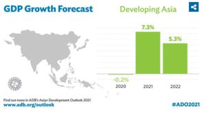 Developing Asia to Grow 7.3% in 2021 Even as COVID-19 Lingers